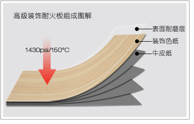 HPL防火板